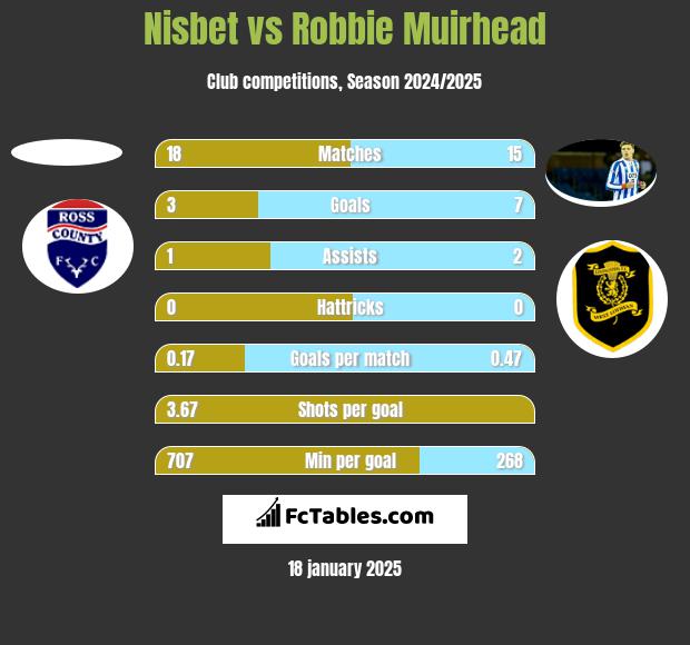 Nisbet vs Robbie Muirhead h2h player stats