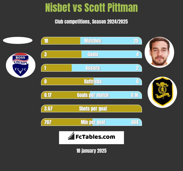 Nisbet vs Scott Pittman h2h player stats