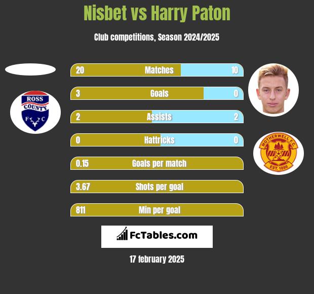 Nisbet vs Harry Paton h2h player stats