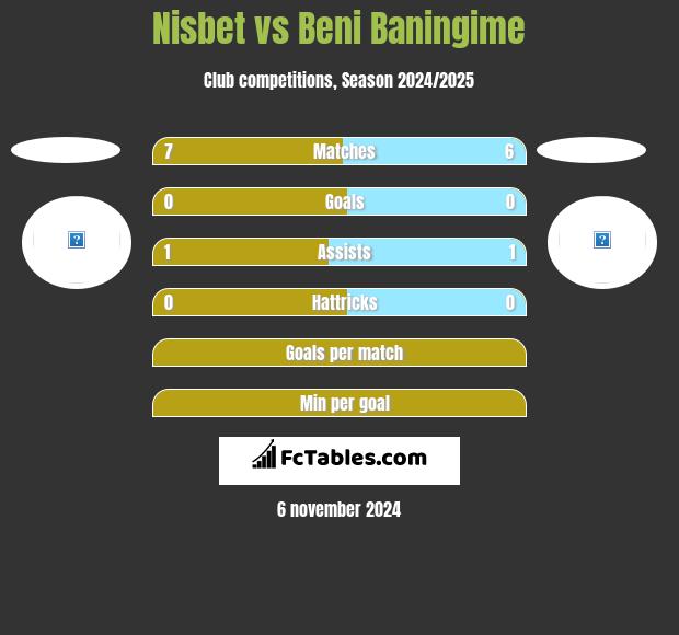 Nisbet vs Beni Baningime h2h player stats