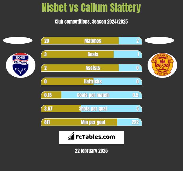 Nisbet vs Callum Slattery h2h player stats