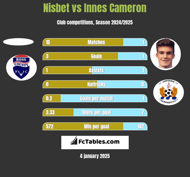 Nisbet vs Innes Cameron h2h player stats