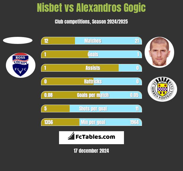 Nisbet vs Alexandros Gogic h2h player stats