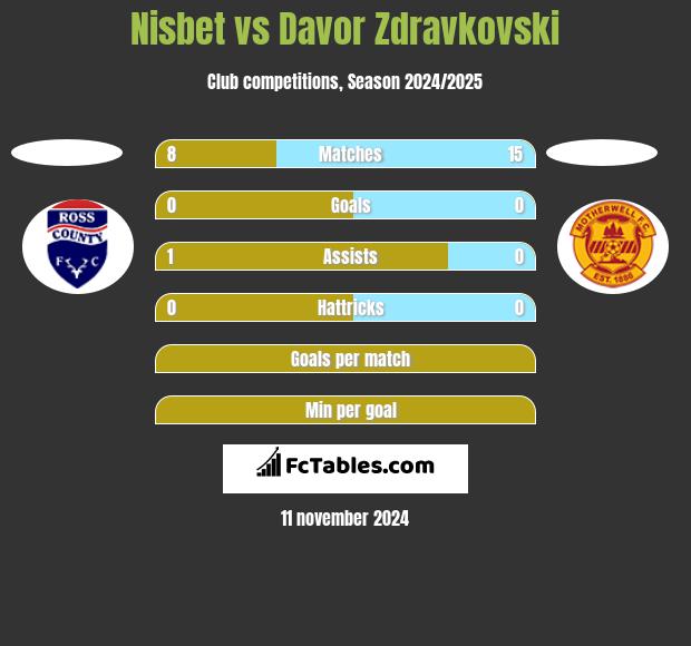 Nisbet vs Davor Zdravkovski h2h player stats