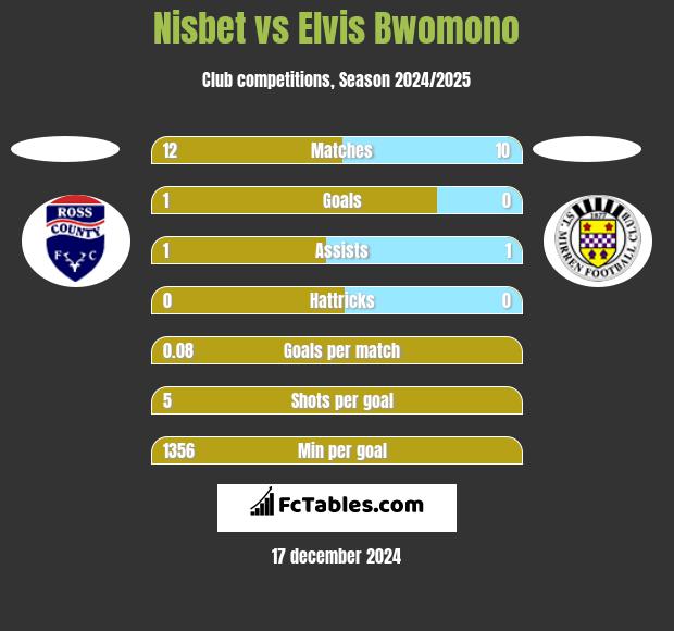 Nisbet vs Elvis Bwomono h2h player stats