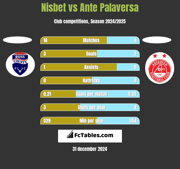 Nisbet vs Ante Palaversa h2h player stats