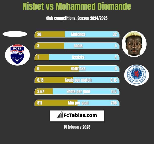 Nisbet vs Mohammed Diomande h2h player stats