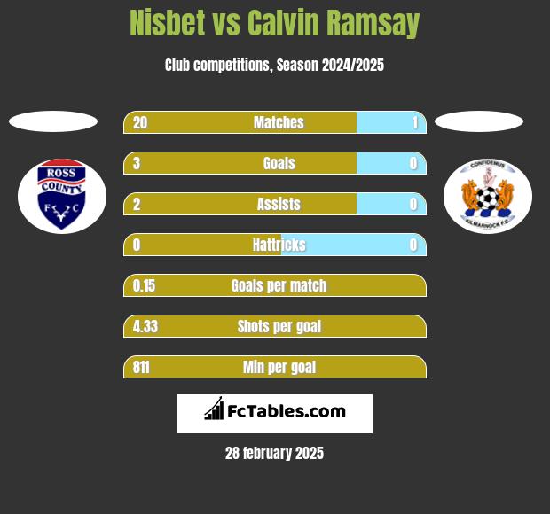 Nisbet vs Calvin Ramsay h2h player stats