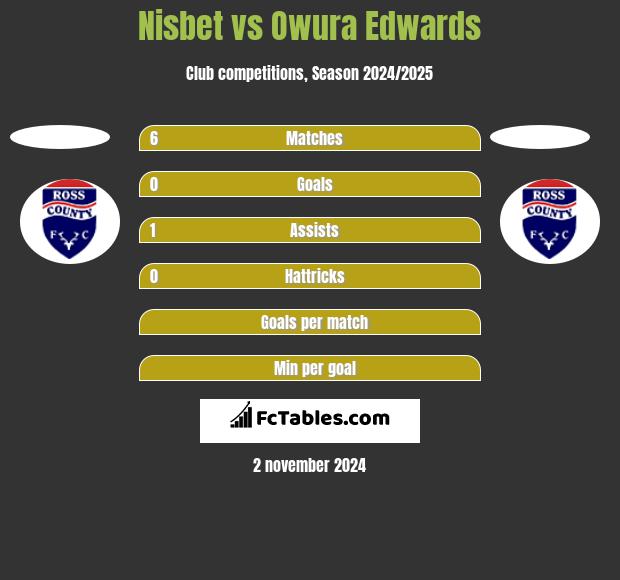 Nisbet vs Owura Edwards h2h player stats