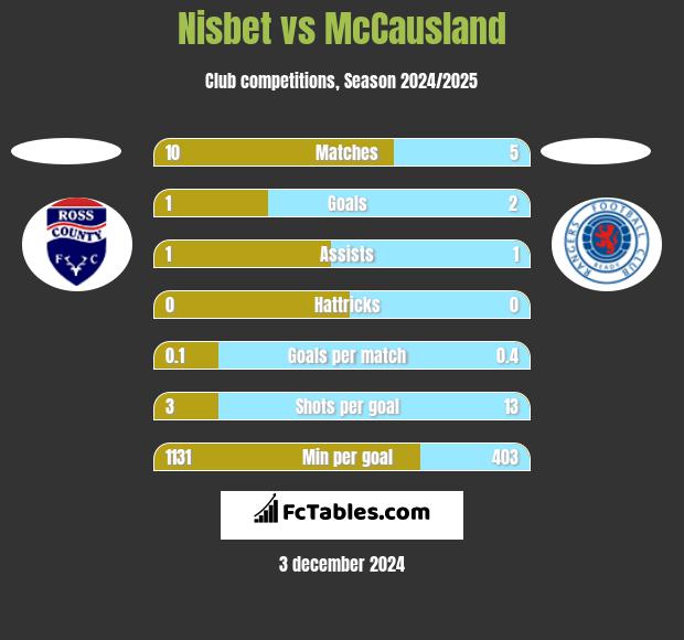 Nisbet vs McCausland h2h player stats