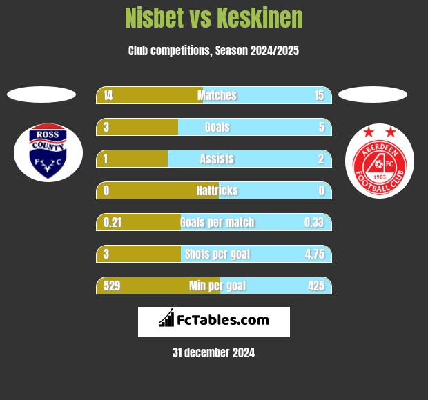 Nisbet vs Keskinen h2h player stats