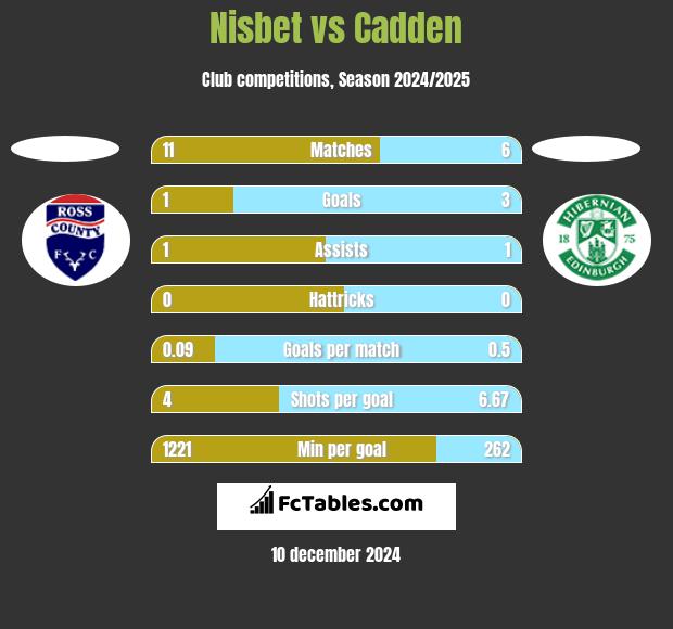 Nisbet vs Cadden h2h player stats