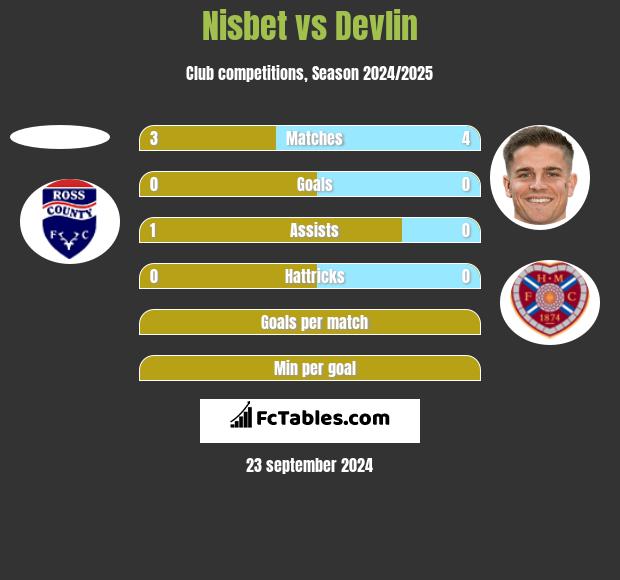 Nisbet vs Devlin h2h player stats