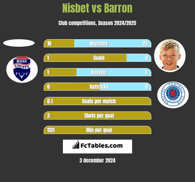 Nisbet vs Barron h2h player stats