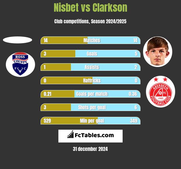 Nisbet vs Clarkson h2h player stats