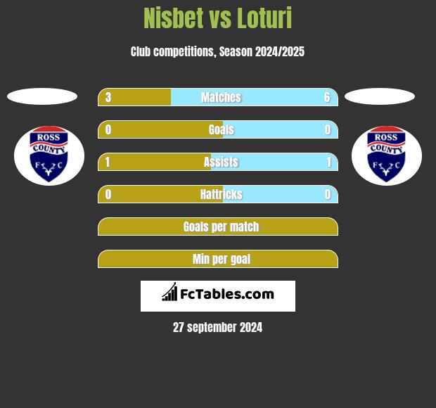 Nisbet vs Loturi h2h player stats