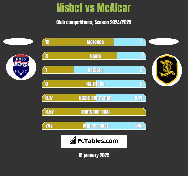 Nisbet vs McAlear h2h player stats