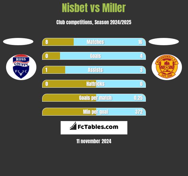 Nisbet vs Miller h2h player stats