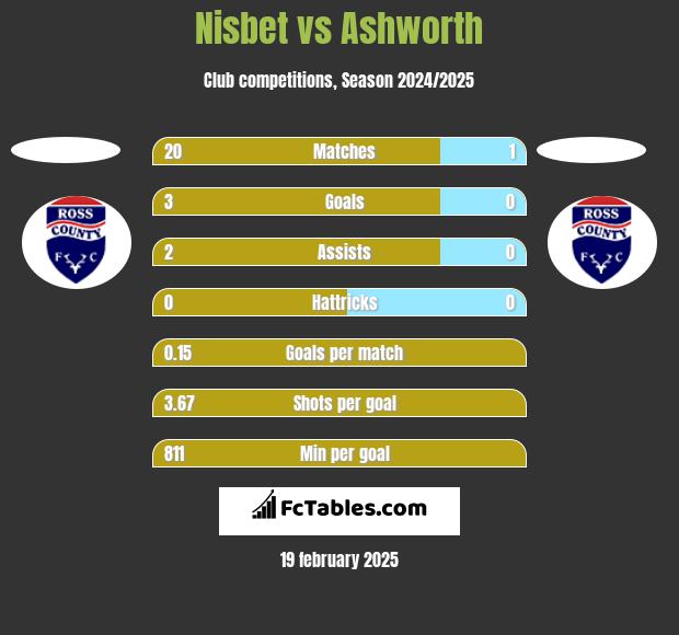 Nisbet vs Ashworth h2h player stats