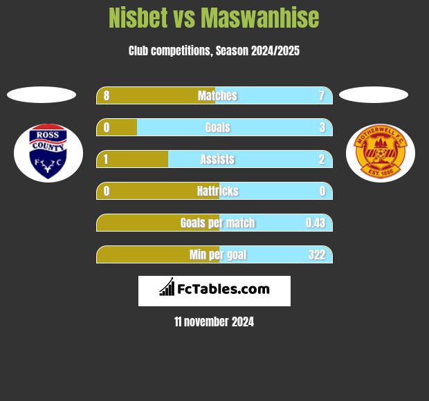 Nisbet vs Maswanhise h2h player stats