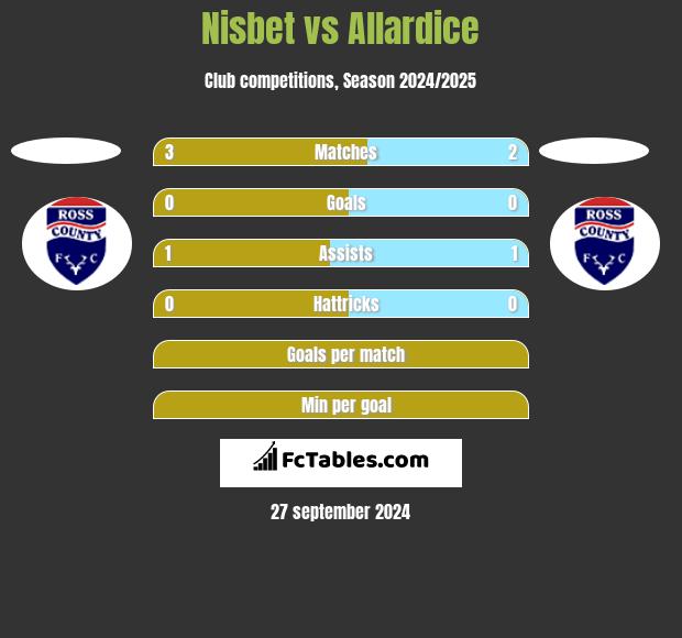 Nisbet vs Allardice h2h player stats