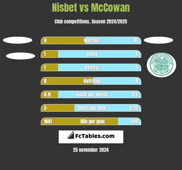 Nisbet vs McCowan h2h player stats