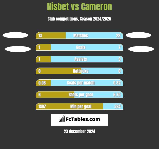 Nisbet vs Cameron h2h player stats