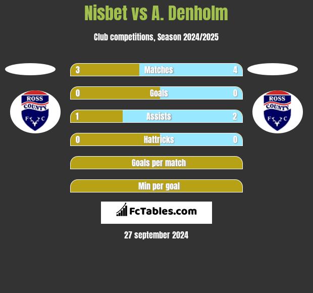 Nisbet vs A. Denholm h2h player stats