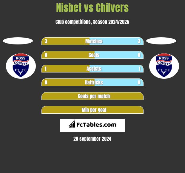 Nisbet vs Chilvers h2h player stats