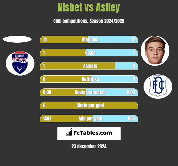 Nisbet vs Astley h2h player stats