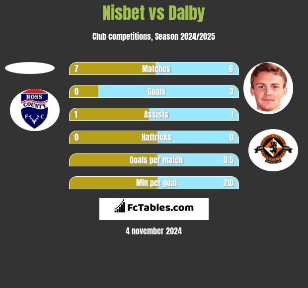 Nisbet vs Dalby h2h player stats