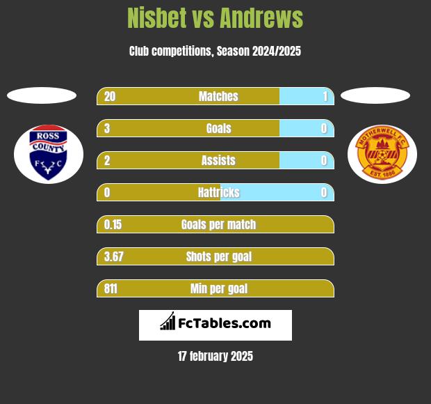 Nisbet vs Andrews h2h player stats