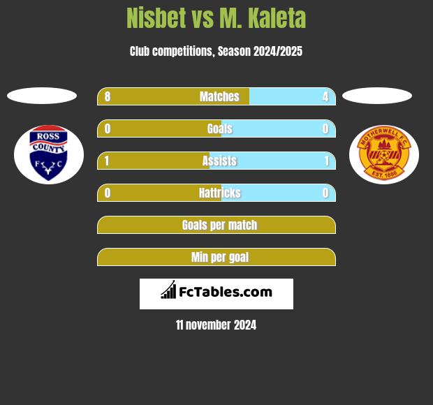 Nisbet vs M. Kaleta h2h player stats