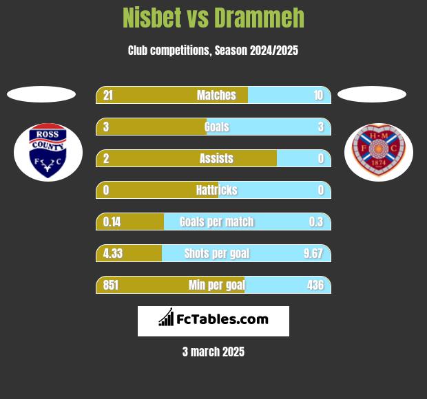 Nisbet vs Drammeh h2h player stats