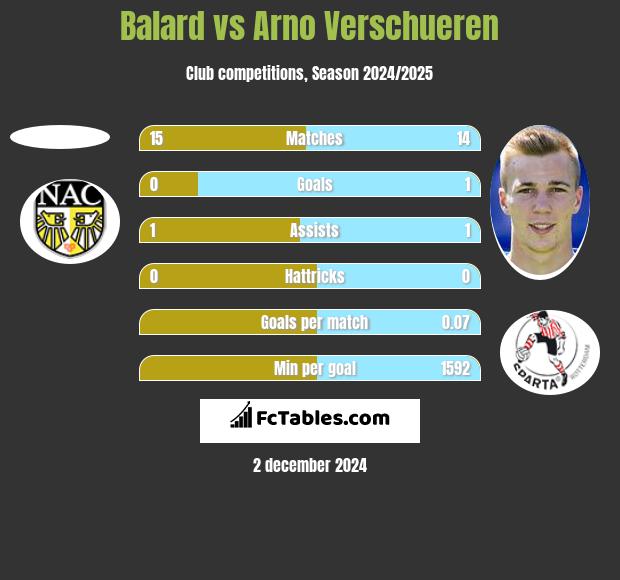 Balard vs Arno Verschueren h2h player stats