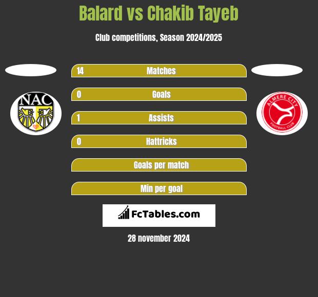 Balard vs Chakib Tayeb h2h player stats