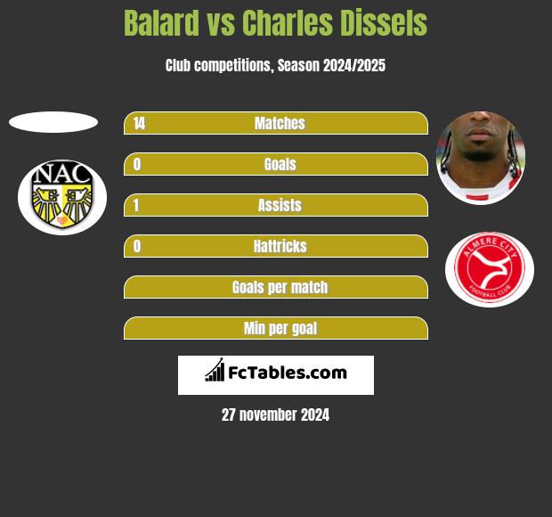 Balard vs Charles Dissels h2h player stats