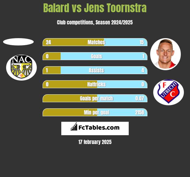 Balard vs Jens Toornstra h2h player stats