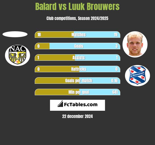 Balard vs Luuk Brouwers h2h player stats