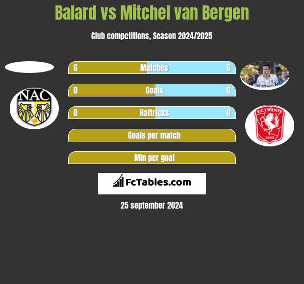 Balard vs Mitchel van Bergen h2h player stats