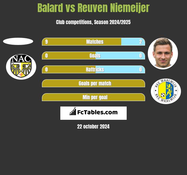 Balard vs Reuven Niemeijer h2h player stats