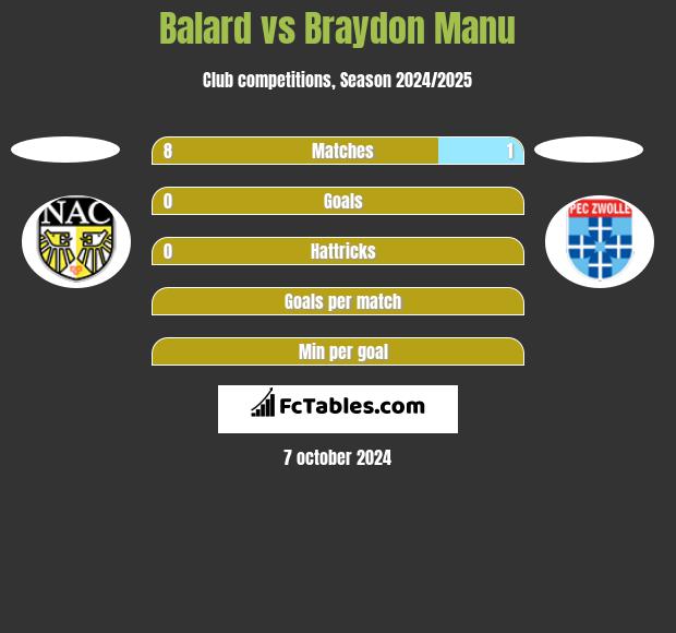 Balard vs Braydon Manu h2h player stats