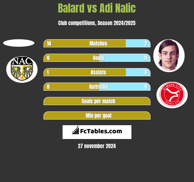 Balard vs Adi Nalic h2h player stats