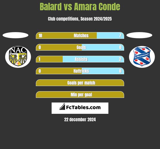 Balard vs Amara Conde h2h player stats