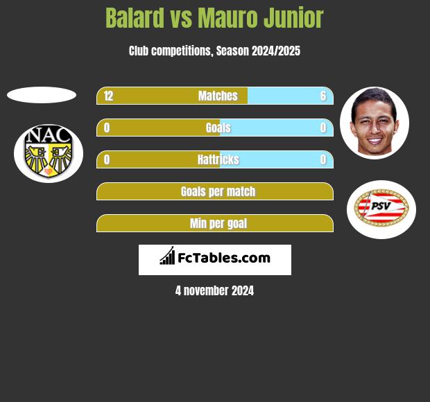 Balard vs Mauro Junior h2h player stats