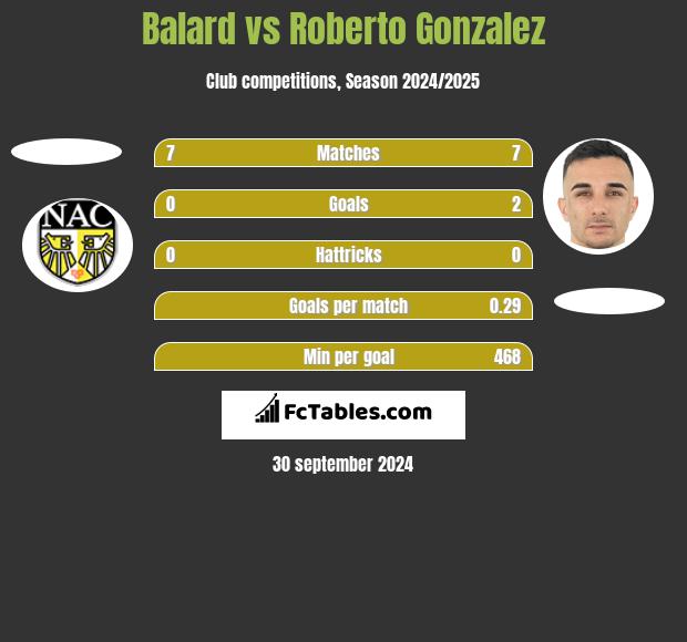 Balard vs Roberto Gonzalez h2h player stats