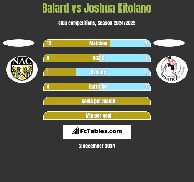 Balard vs Joshua Kitolano h2h player stats