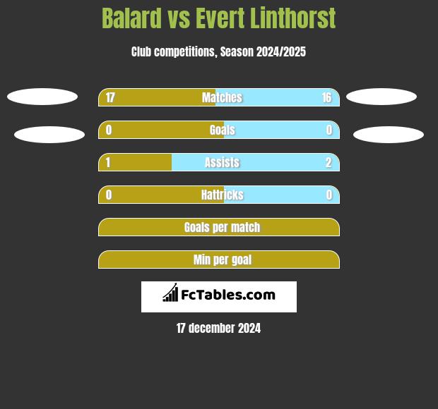 Balard vs Evert Linthorst h2h player stats