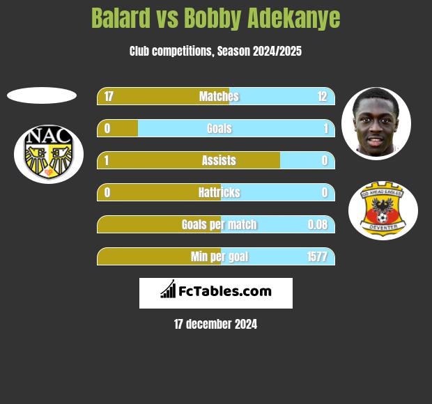 Balard vs Bobby Adekanye h2h player stats