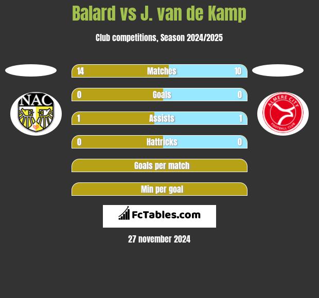 Balard vs J. van de Kamp h2h player stats